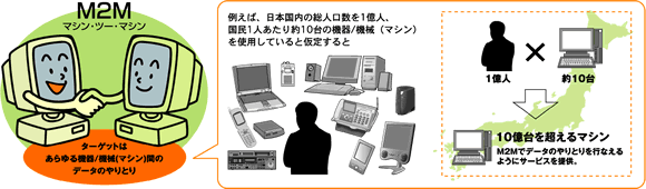 ターゲットはあらゆる機器/機械(マシン)間のデータのやりとり