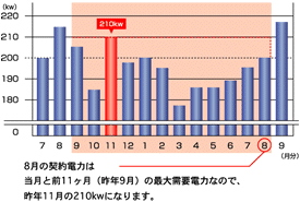 8月までの契約電力は8月までの契約電力は当月と前11ヶ月（昨年9月）の最大需要電力なので、昨年11月の210kwになります。