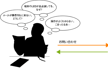 端末のLEDが全点滅してる。端末のLEDが全点滅してる。なぜ？操作がよくわからない。こまったなあ…メールが携帯TELに来ない。どうして？