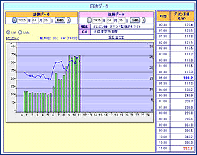 日次データ