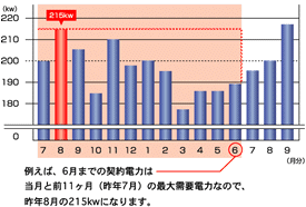 例えば、6月までの契約電力は例えば、6月までの契約電力は当月と前11ヶ月（昨年7月）の最大需要電力なので、昨年8月の215kwになります。