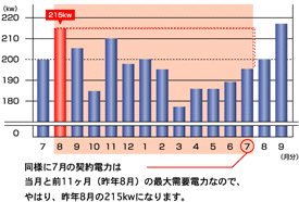 同様に7月までの契約電力は同様に7月までの契約電力は当月と前11ヶ月（昨年8月）の最大需要電力なので、やはり、昨年8月の215kwになります。