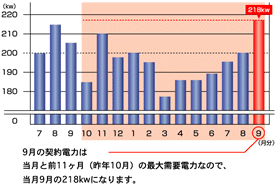 9月までの契約電力は9月までの契約電力は当月と前11ヶ月（昨年10月）の最大需要電力なので、当月9月の218kwになります。